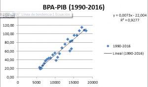 bpa-pib1990-2016