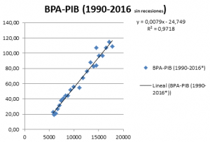 bpa-pib1990-2016-sin-recesiones
