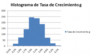 histograma-de-la-tasa-de-crecimiento-g