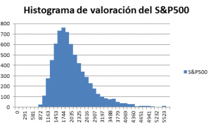 histograma-de-valoracion-del-sp500
