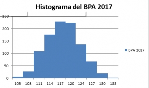 histograma-del-bpa-2017
