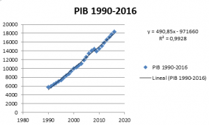 pib-1990-2016